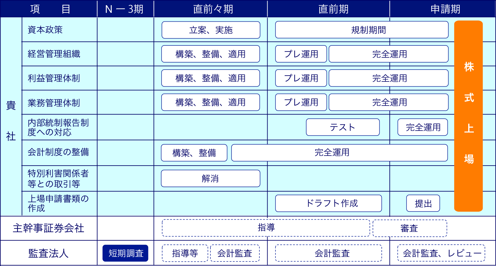 上場準備スケジュール