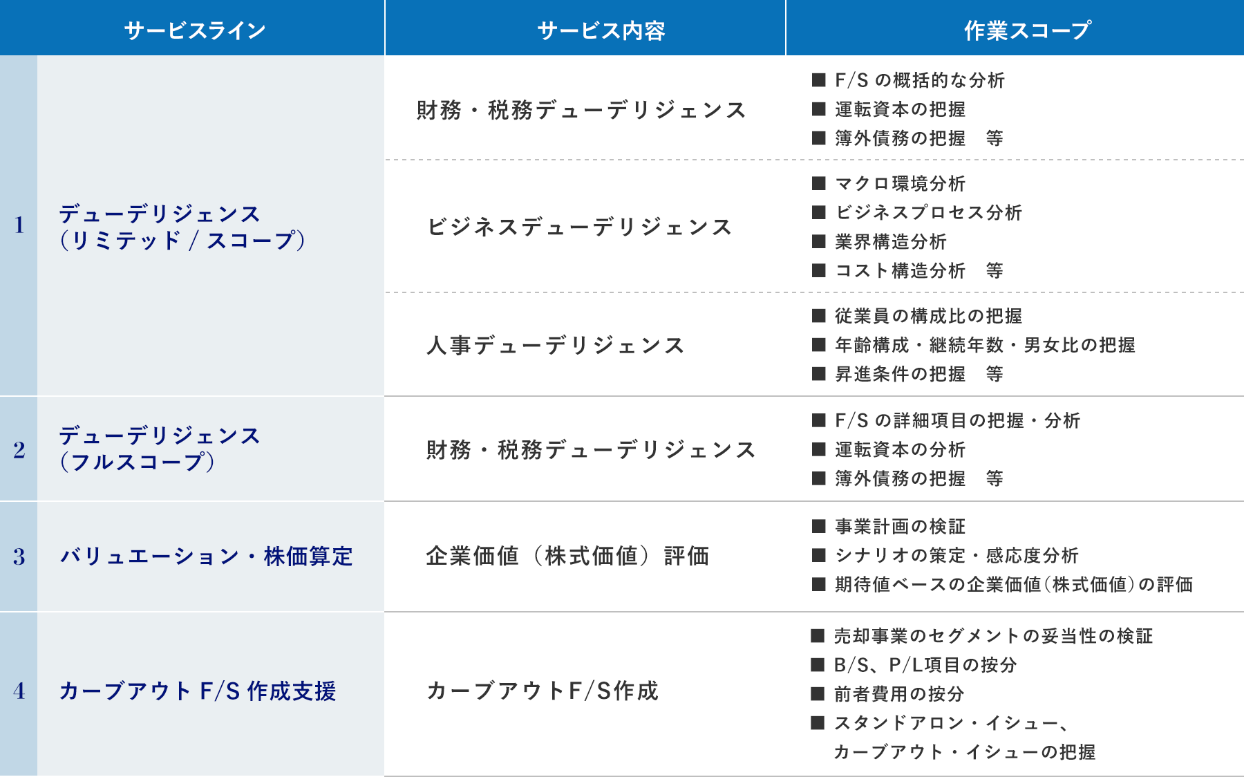 財務デュー・ディリジェンス業務